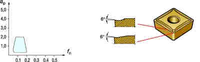 Sandvik Coromant CCMT 06 02 08-UF 5015 - изображение, картинка, фото на сайте ISO-market.ru