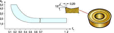 Sandvik Coromant RCMX 10 03 00 H13A - изображение, картинка, фото на сайте ISO-market.ru